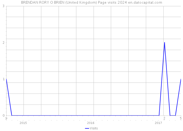 BRENDAN RORY O BRIEN (United Kingdom) Page visits 2024 