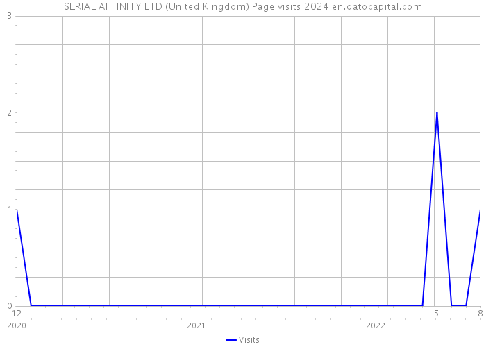 SERIAL AFFINITY LTD (United Kingdom) Page visits 2024 