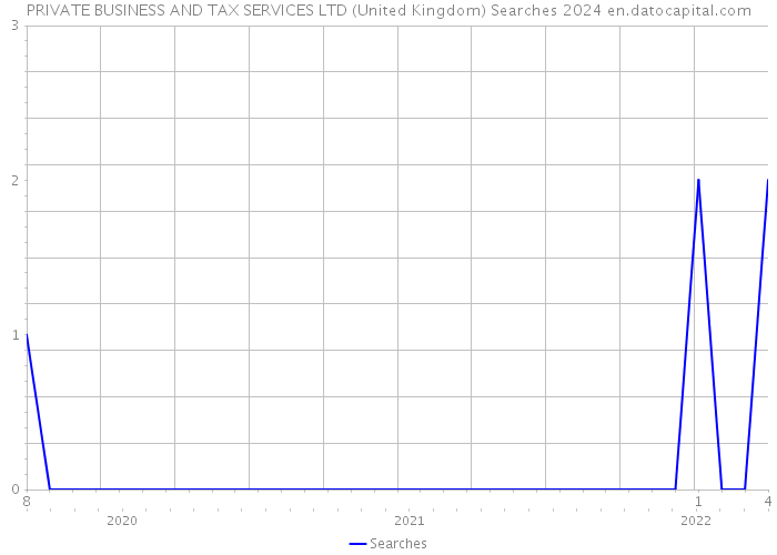 PRIVATE BUSINESS AND TAX SERVICES LTD (United Kingdom) Searches 2024 