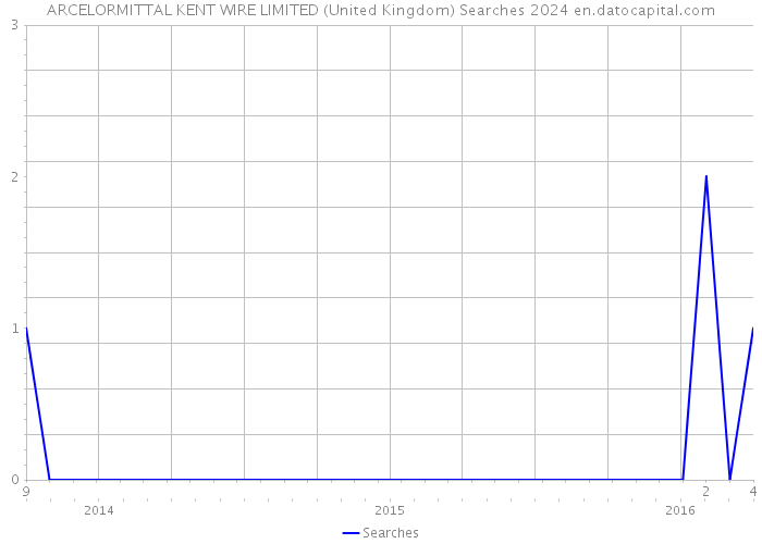 ARCELORMITTAL KENT WIRE LIMITED (United Kingdom) Searches 2024 