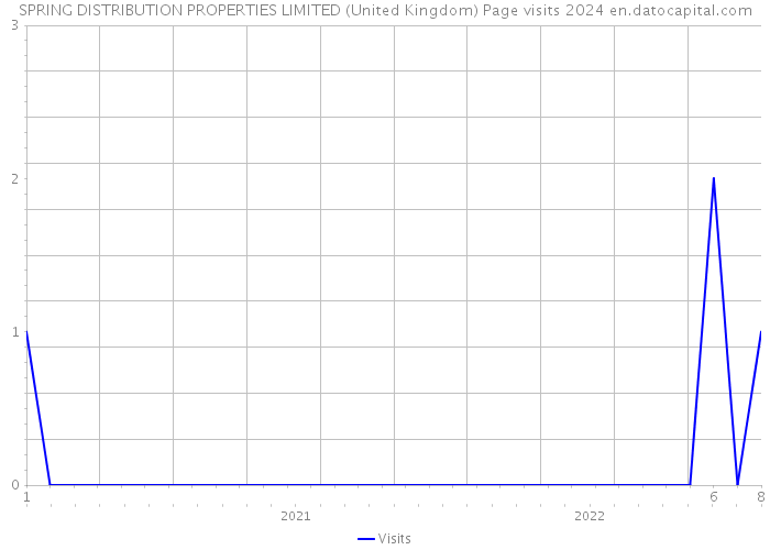 SPRING DISTRIBUTION PROPERTIES LIMITED (United Kingdom) Page visits 2024 