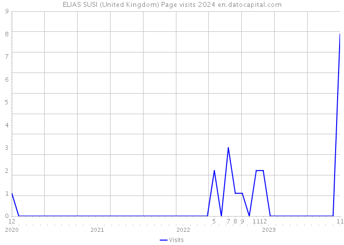 ELIAS SUSI (United Kingdom) Page visits 2024 