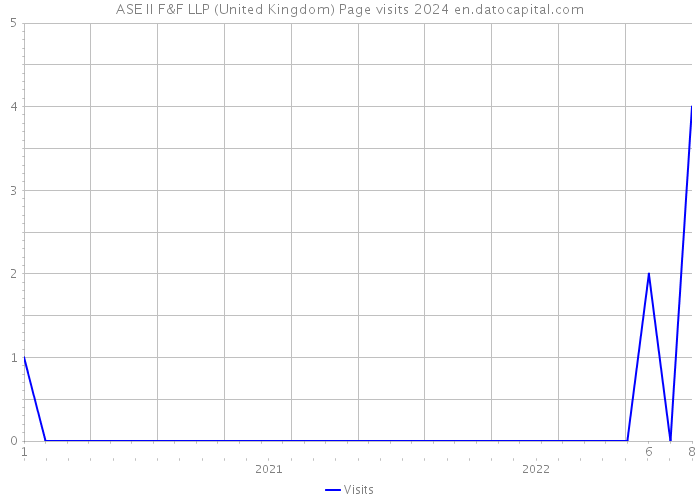 ASE II F&F LLP (United Kingdom) Page visits 2024 