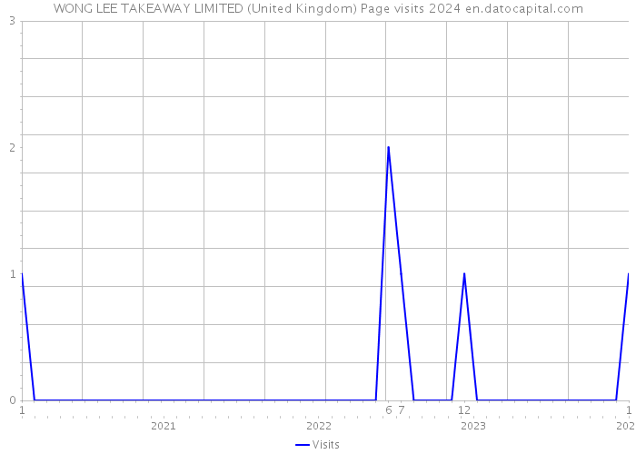 WONG LEE TAKEAWAY LIMITED (United Kingdom) Page visits 2024 