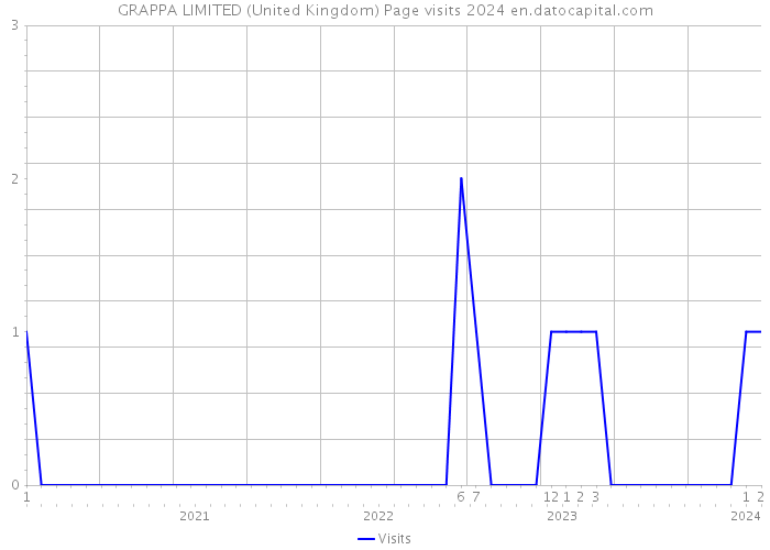 GRAPPA LIMITED (United Kingdom) Page visits 2024 