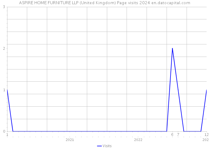 ASPIRE HOME FURNITURE LLP (United Kingdom) Page visits 2024 