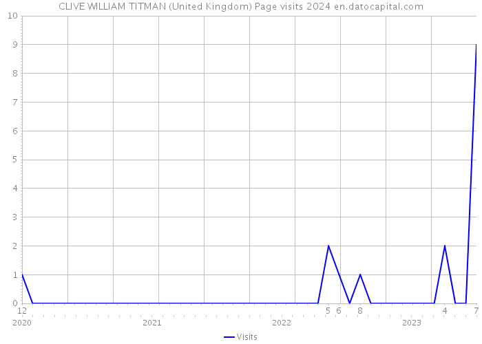 CLIVE WILLIAM TITMAN (United Kingdom) Page visits 2024 