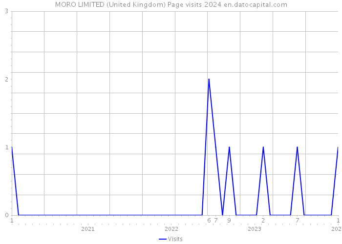 MORO LIMITED (United Kingdom) Page visits 2024 