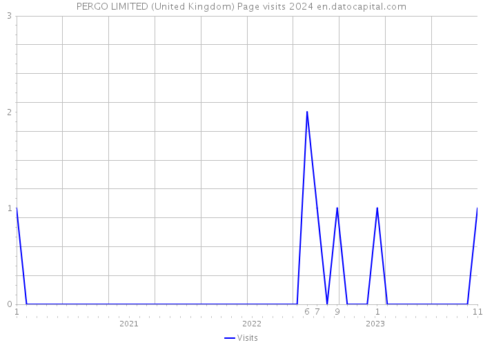 PERGO LIMITED (United Kingdom) Page visits 2024 