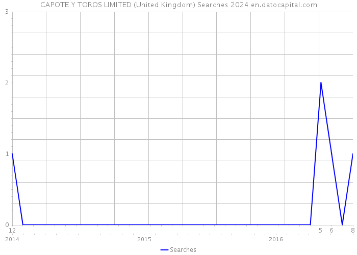 CAPOTE Y TOROS LIMITED (United Kingdom) Searches 2024 