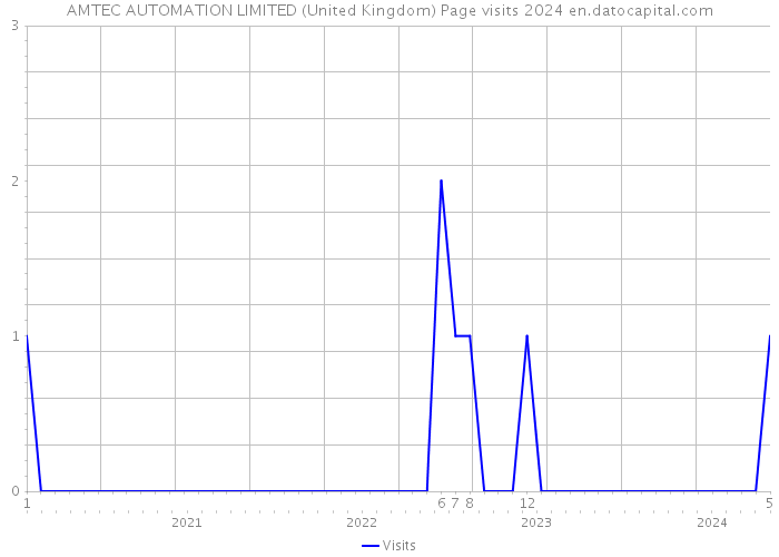 AMTEC AUTOMATION LIMITED (United Kingdom) Page visits 2024 