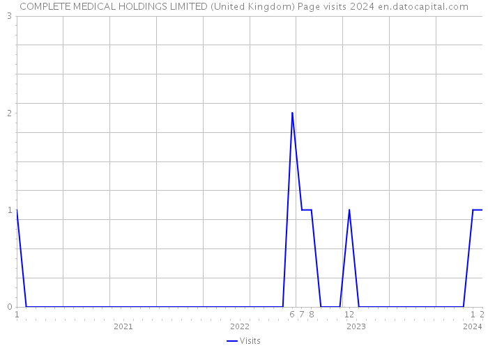 COMPLETE MEDICAL HOLDINGS LIMITED (United Kingdom) Page visits 2024 
