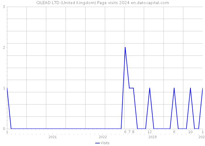 GILEAD LTD (United Kingdom) Page visits 2024 
