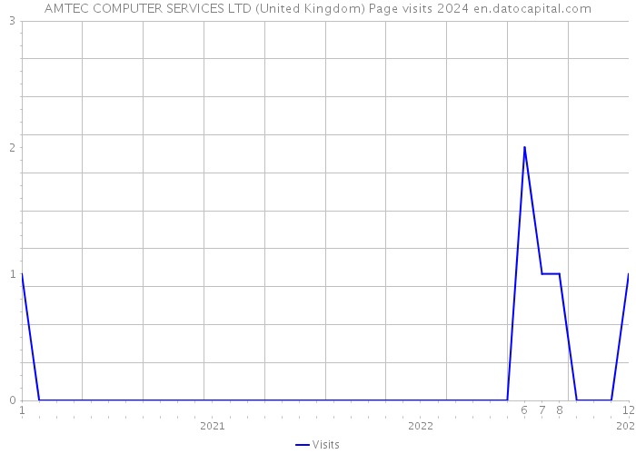 AMTEC COMPUTER SERVICES LTD (United Kingdom) Page visits 2024 