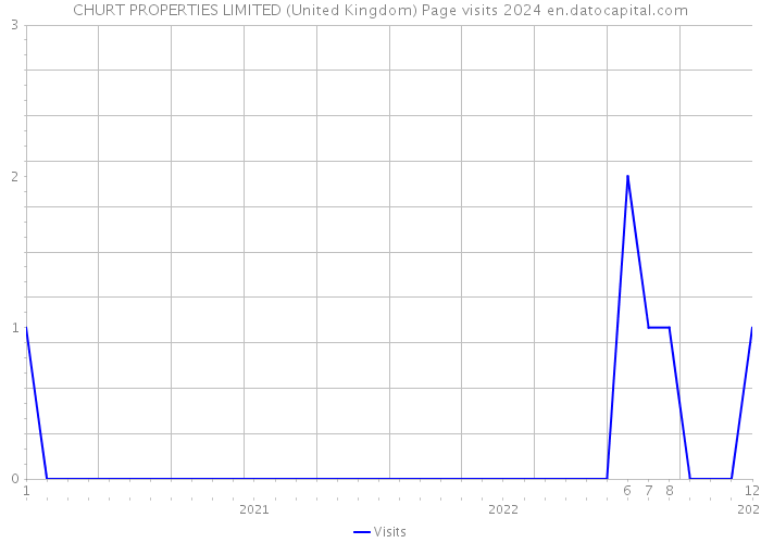 CHURT PROPERTIES LIMITED (United Kingdom) Page visits 2024 