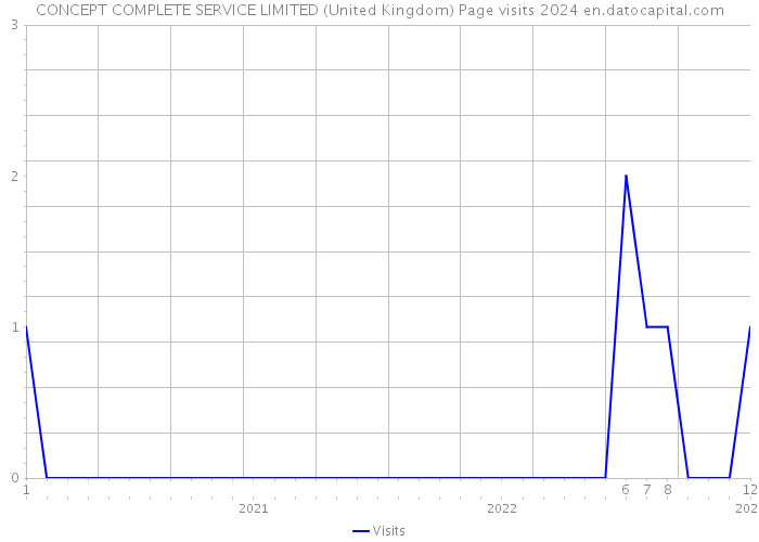 CONCEPT COMPLETE SERVICE LIMITED (United Kingdom) Page visits 2024 