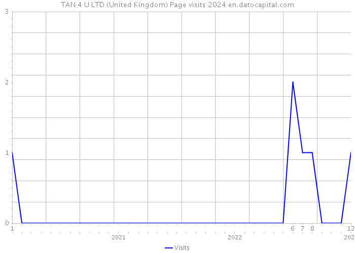 TAN 4 U LTD (United Kingdom) Page visits 2024 