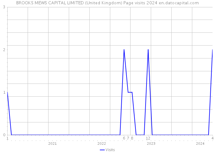 BROOKS MEWS CAPITAL LIMITED (United Kingdom) Page visits 2024 