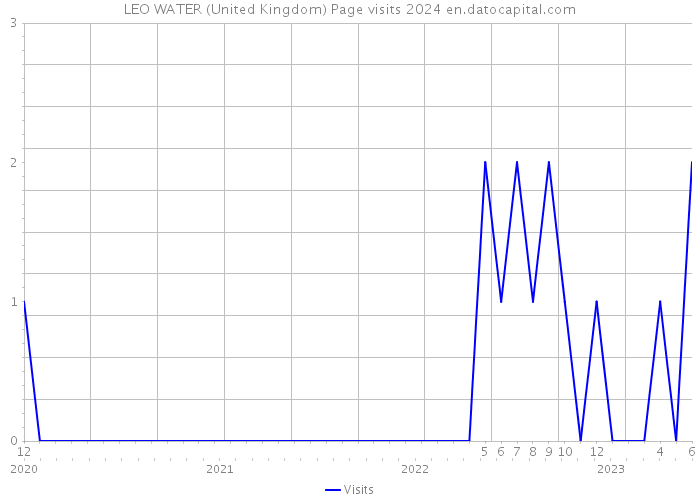 LEO WATER (United Kingdom) Page visits 2024 