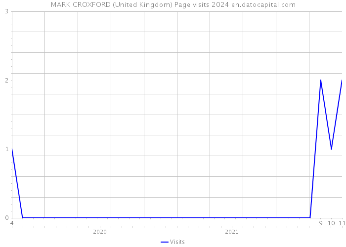 MARK CROXFORD (United Kingdom) Page visits 2024 
