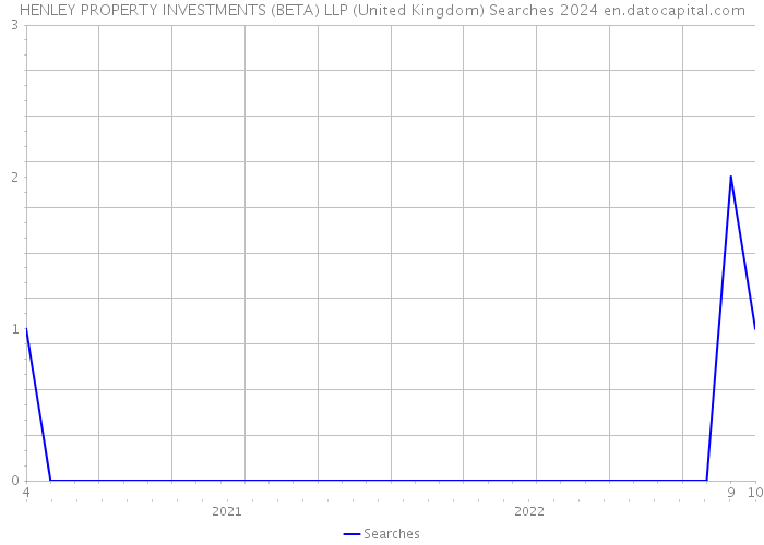 HENLEY PROPERTY INVESTMENTS (BETA) LLP (United Kingdom) Searches 2024 