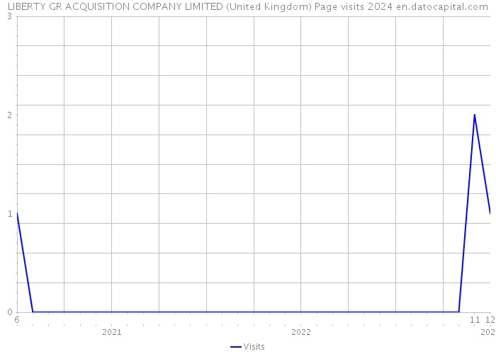 LIBERTY GR ACQUISITION COMPANY LIMITED (United Kingdom) Page visits 2024 
