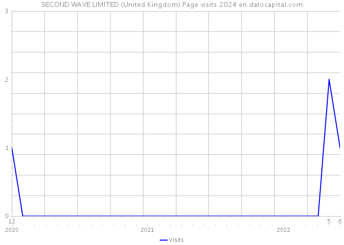 SECOND WAVE LIMITED (United Kingdom) Page visits 2024 