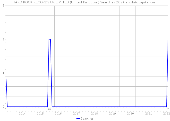 HARD ROCK RECORDS UK LIMITED (United Kingdom) Searches 2024 