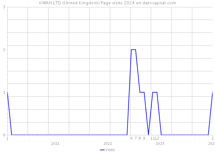 KWAN LTD (United Kingdom) Page visits 2024 