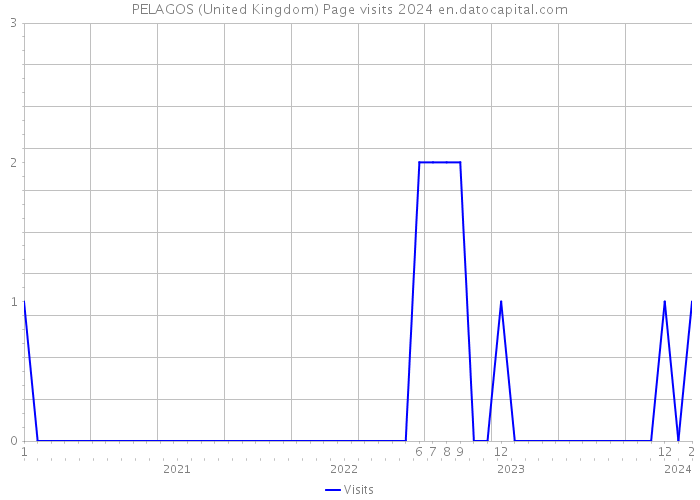 PELAGOS (United Kingdom) Page visits 2024 
