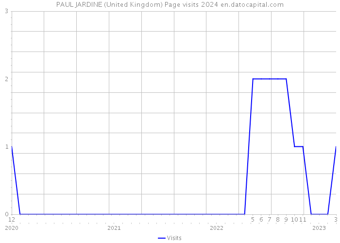 PAUL JARDINE (United Kingdom) Page visits 2024 