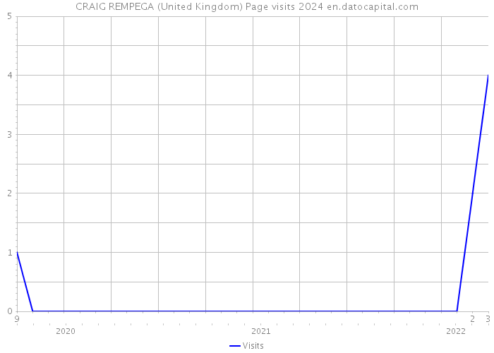 CRAIG REMPEGA (United Kingdom) Page visits 2024 