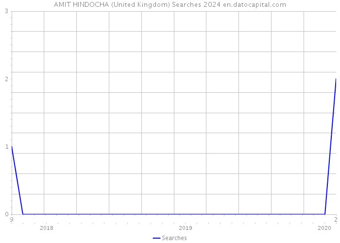 AMIT HINDOCHA (United Kingdom) Searches 2024 