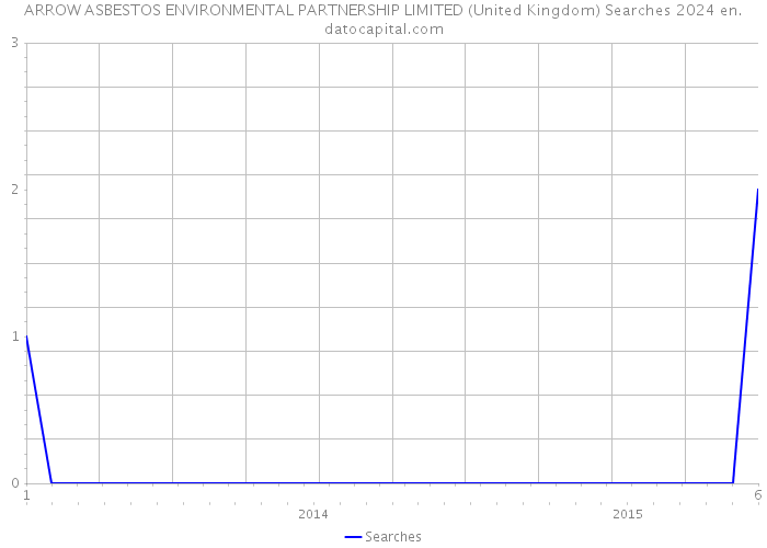 ARROW ASBESTOS ENVIRONMENTAL PARTNERSHIP LIMITED (United Kingdom) Searches 2024 
