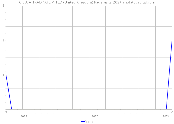 G L A A TRADING LIMITED (United Kingdom) Page visits 2024 