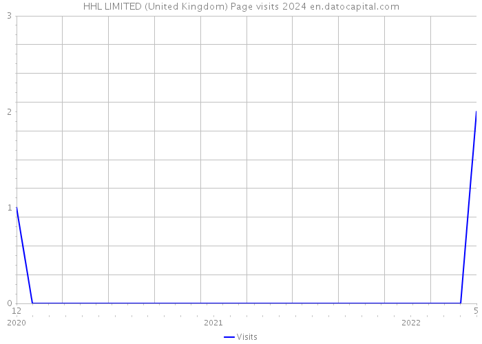 HHL LIMITED (United Kingdom) Page visits 2024 