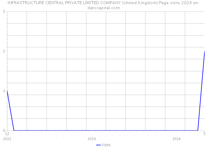 INFRASTRUCTURE CENTRAL PRIVATE LIMITED COMPANY (United Kingdom) Page visits 2024 