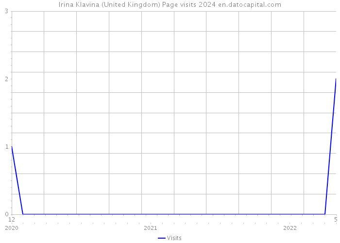 Irina Klavina (United Kingdom) Page visits 2024 