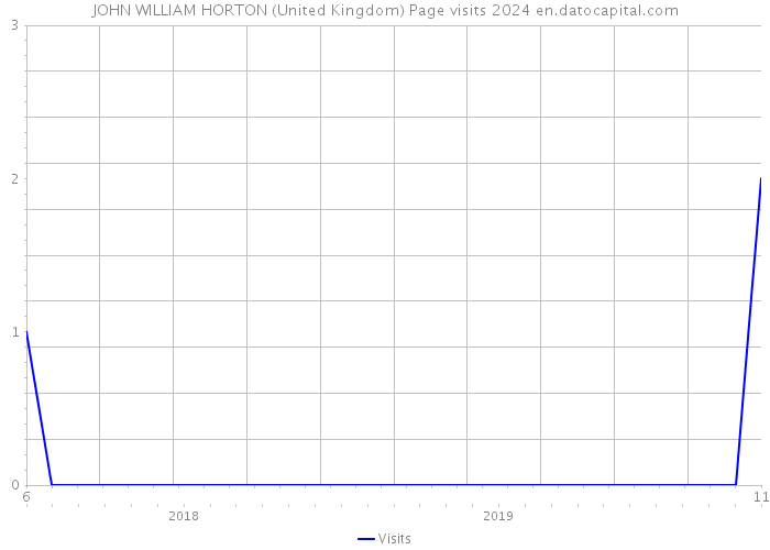 JOHN WILLIAM HORTON (United Kingdom) Page visits 2024 