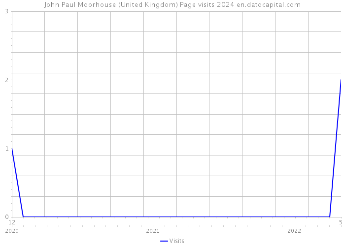 John Paul Moorhouse (United Kingdom) Page visits 2024 