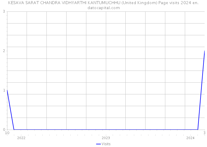KESAVA SARAT CHANDRA VIDHYARTHI KANTUMUCHHU (United Kingdom) Page visits 2024 