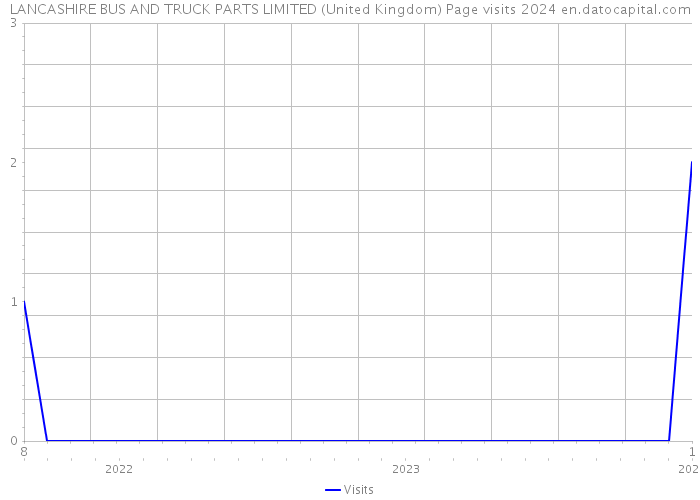 LANCASHIRE BUS AND TRUCK PARTS LIMITED (United Kingdom) Page visits 2024 