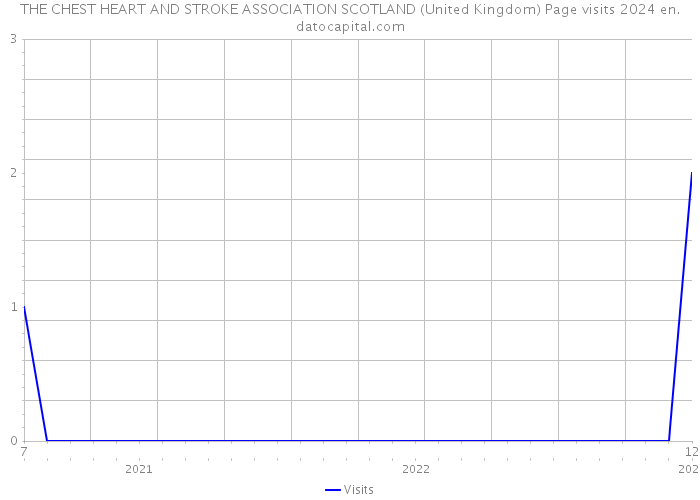 THE CHEST HEART AND STROKE ASSOCIATION SCOTLAND (United Kingdom) Page visits 2024 