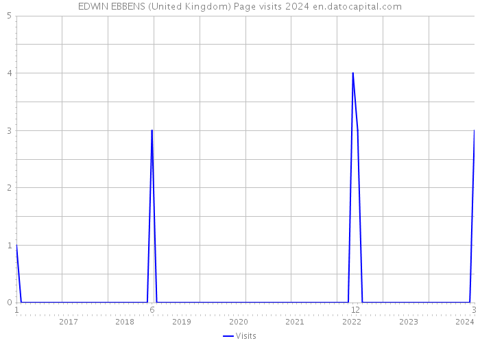 EDWIN EBBENS (United Kingdom) Page visits 2024 