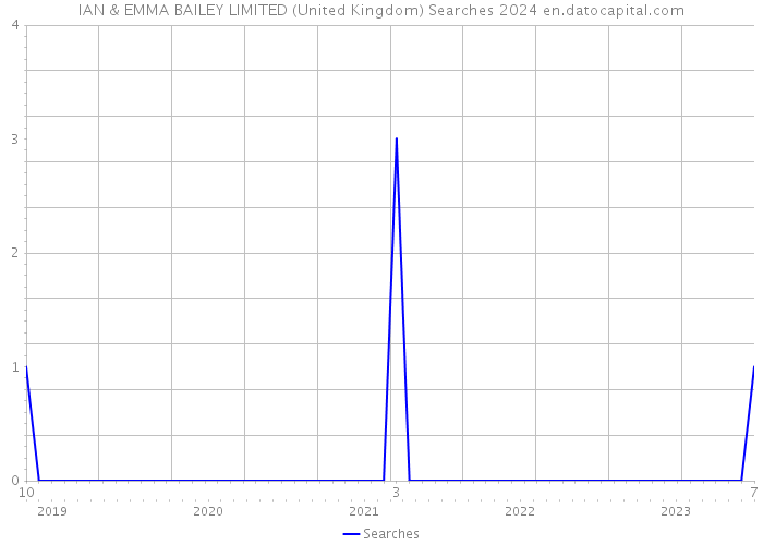 IAN & EMMA BAILEY LIMITED (United Kingdom) Searches 2024 