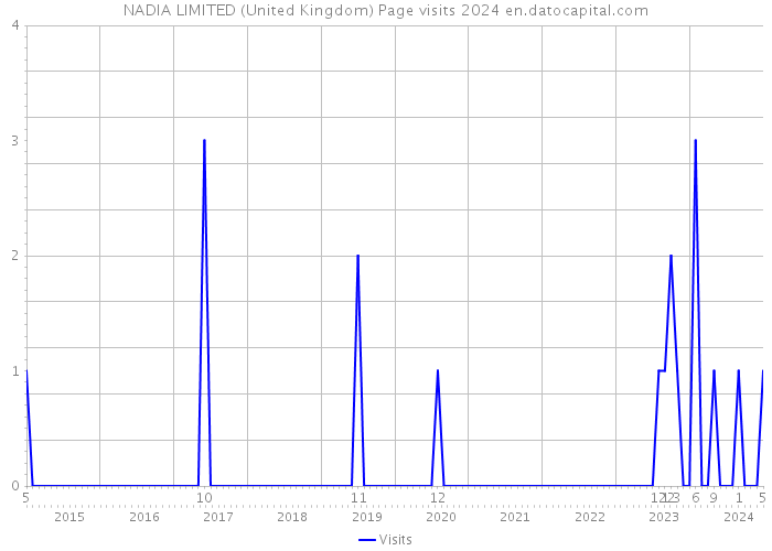 NADIA LIMITED (United Kingdom) Page visits 2024 