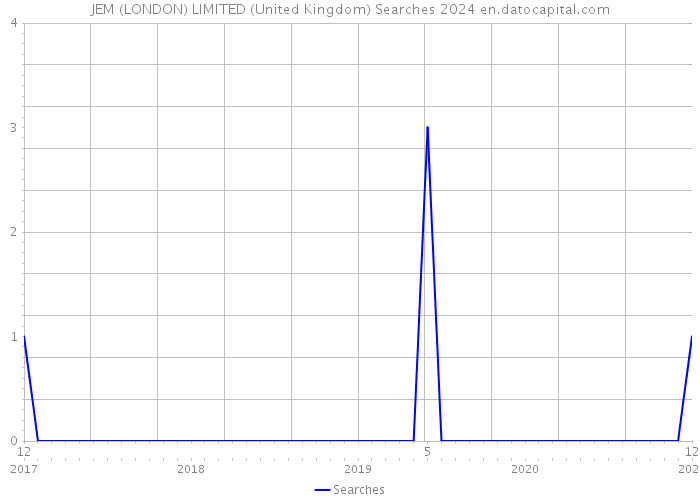 JEM (LONDON) LIMITED (United Kingdom) Searches 2024 