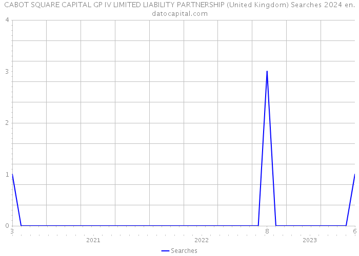 CABOT SQUARE CAPITAL GP IV LIMITED LIABILITY PARTNERSHIP (United Kingdom) Searches 2024 