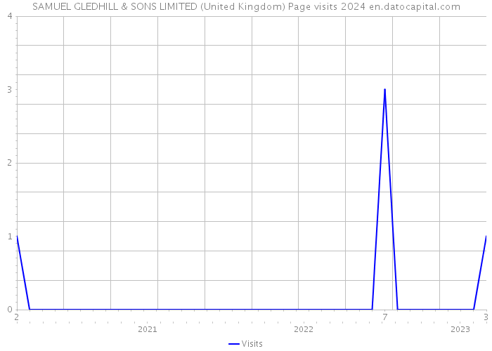 SAMUEL GLEDHILL & SONS LIMITED (United Kingdom) Page visits 2024 