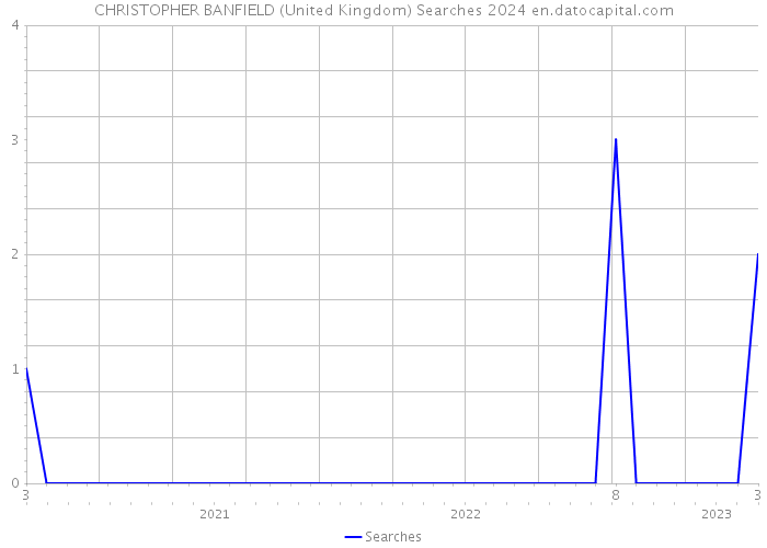 CHRISTOPHER BANFIELD (United Kingdom) Searches 2024 
